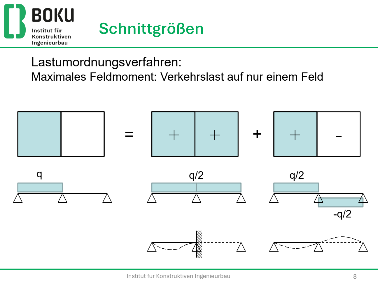 Lastumordnung: Nutzlast auf einem Feld gleich symmetrisch q/2 auf beiden plus antimetrisch plus/minus q/2