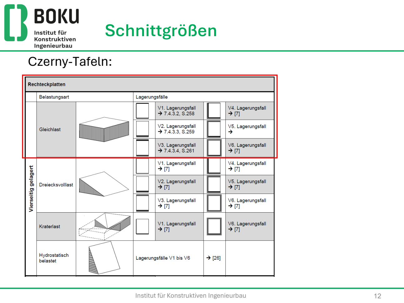 Übersicht Czerny-Tafeln Gleichlast Lagerungsfälle V1 bis V6