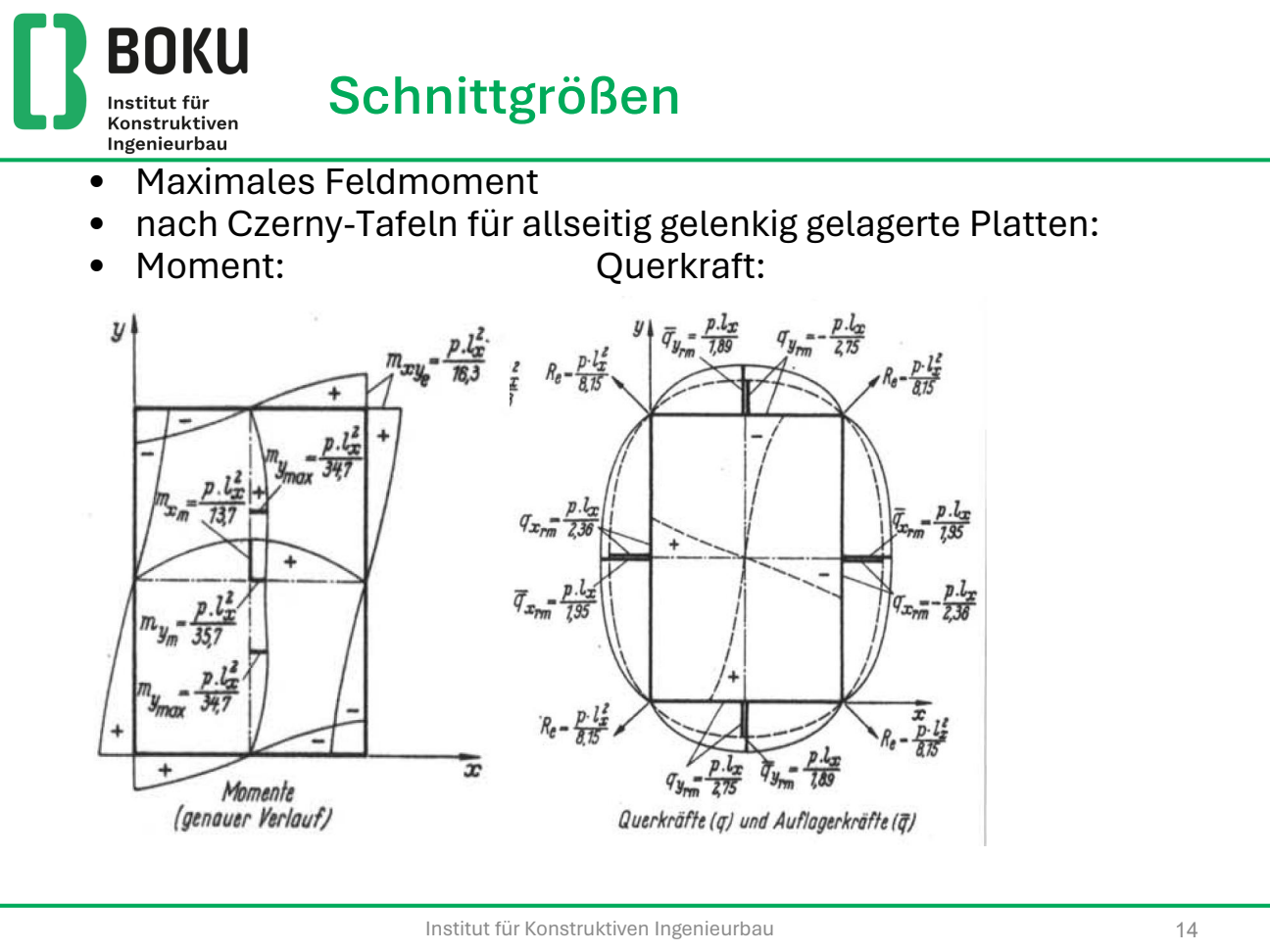 Czerny-Tafelbild allseitig gelenkig: Feldmoment mxm = p lx²/13,7