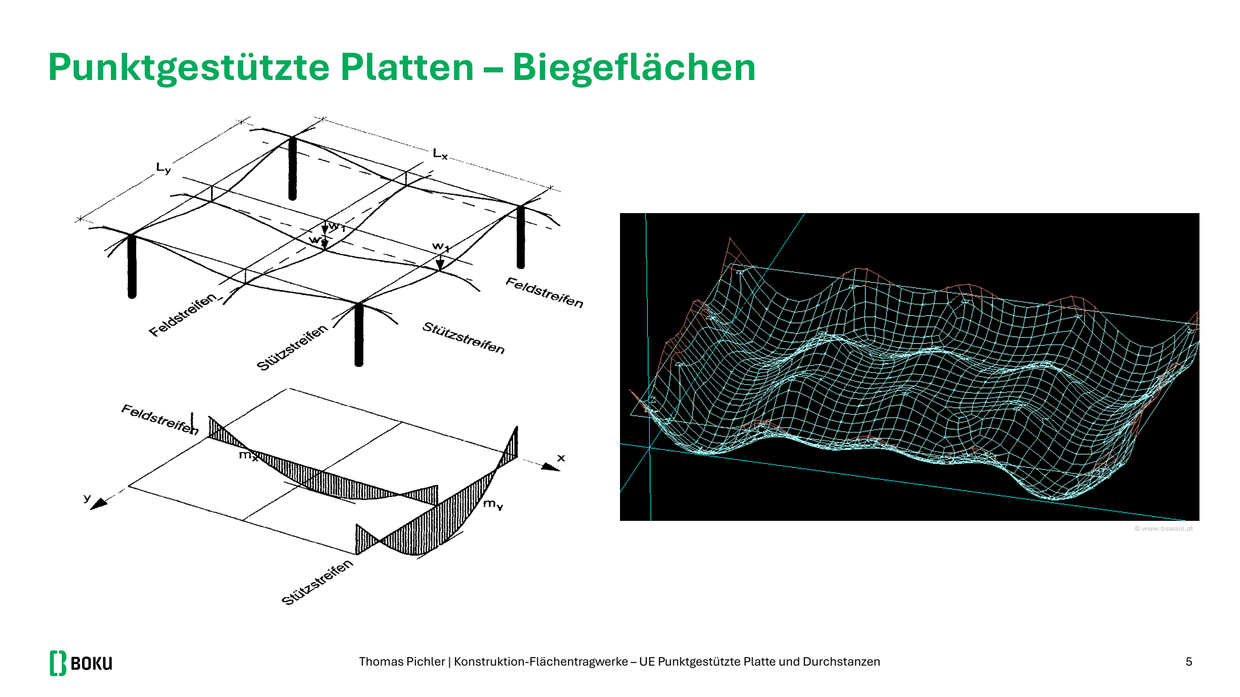 Biegefläche einer punktgestützten Platte: Feldstreifen durchhängen, Stützstreifen über den Stützen nach oben