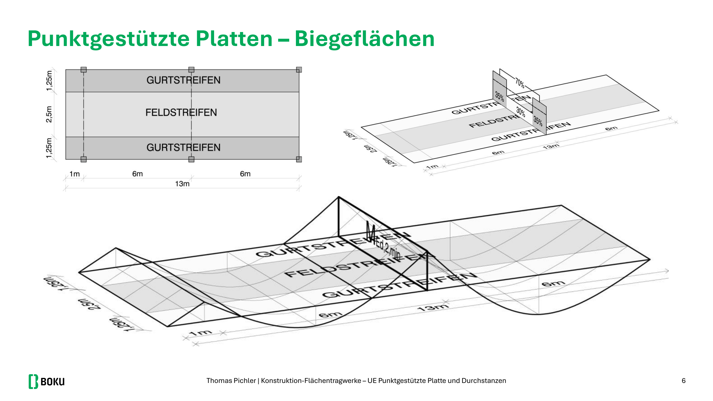 Gurtstreifen über den Stützenreihen, Feldstreifen dazwischen, 3D-Momentenverlauf