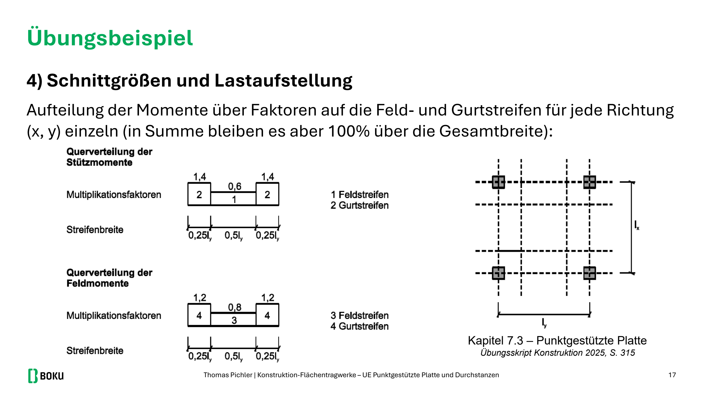 Querverteilung: Stützmomente Gurt 1,4 und Feld 0,6; Feldmomente Gurt 1,2 und Feld 0,8; Streifenbreiten 0,25 l und 0,5 l
