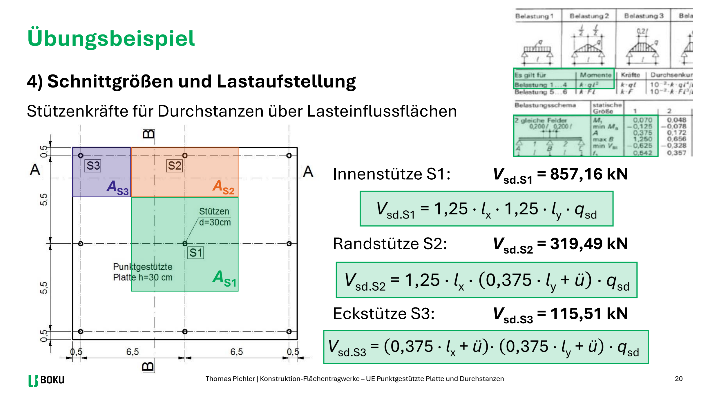 Lasteinflussflächen Innenstütze S1, Randstütze S2, Eckstütze S3 mit Formeln 1,25 l und 0,375 l plus Überstand