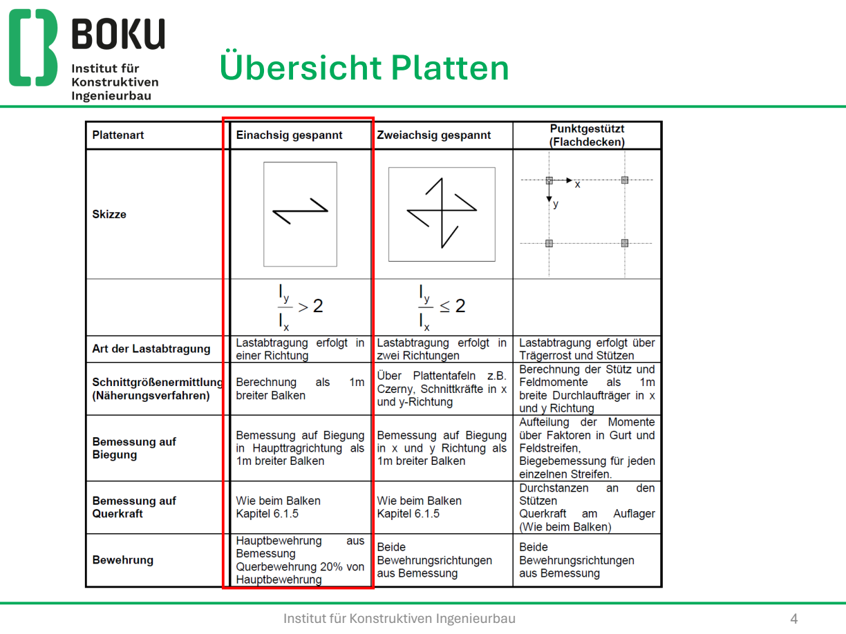Übersicht: einachsig wenn ly/lx größer 2, Berechnung als 1 m breiter Balken