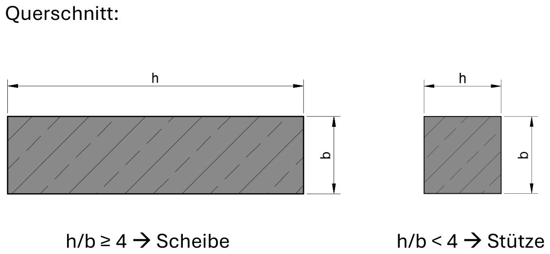 Querschnitt h/b ≥ 4 Scheibe, h/b < 4 Stütze