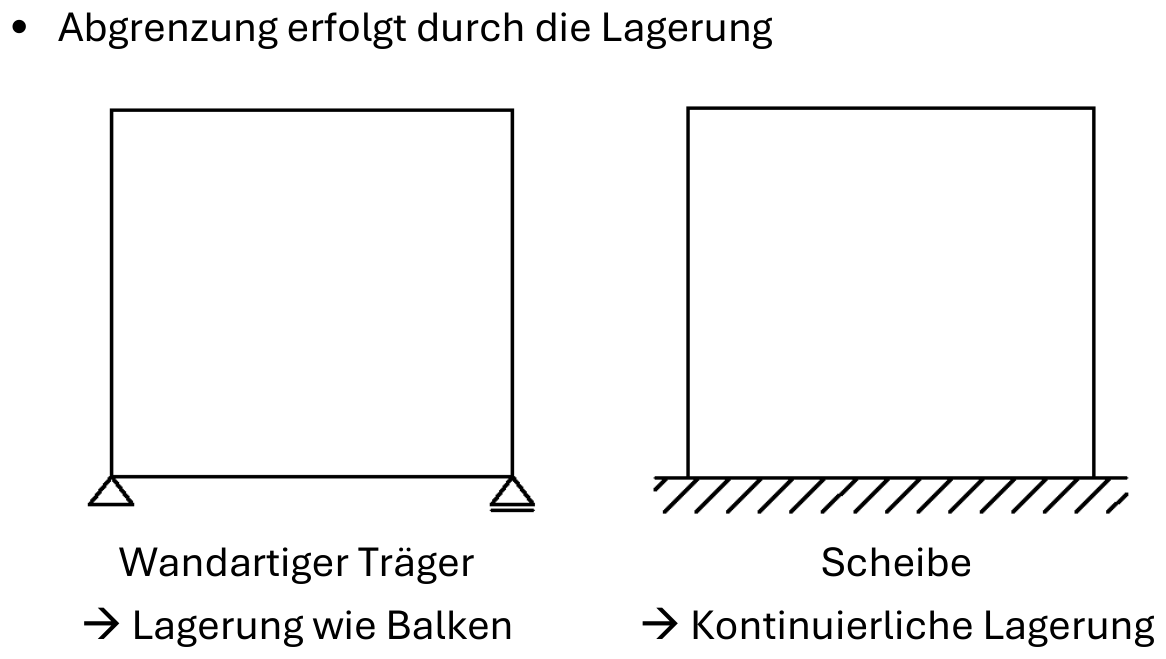 Wandartiger Träger auf zwei Lagern, Scheibe durchgehend gelagert