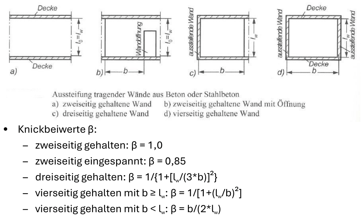 Zwei-, drei- und vierseitig gehaltene Wände und die Knickbeiwerte β