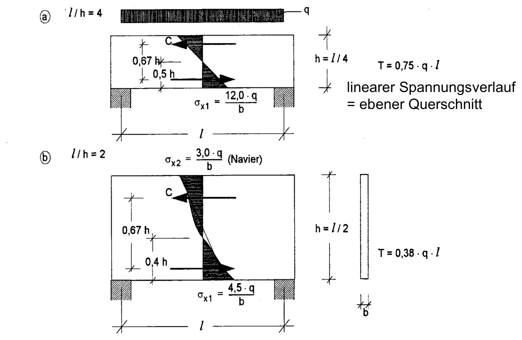 Spannungsverteilung bei l/h = 4 linear, bei l/h = 2 bereits gekrümmt