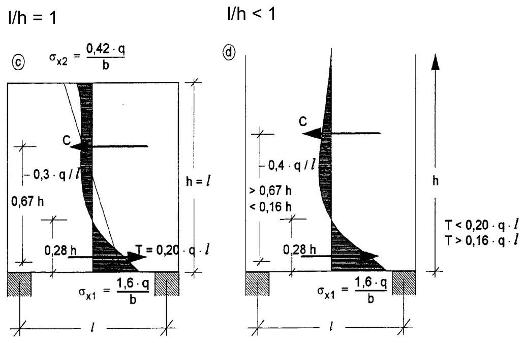 Spannungsverteilung bei l/h = 1 und l/h < 1, Zugkraft etwa 0,2 q l