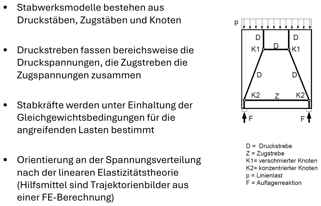 Stabwerksmodell mit Druckstreben D, Zugstrebe Z, Knoten K1 und K2