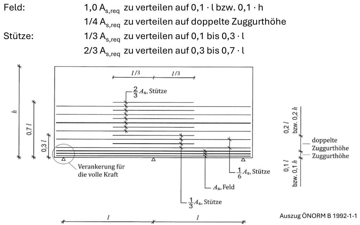 Verteilung der Feld- und Stützbewehrung über die Höhe