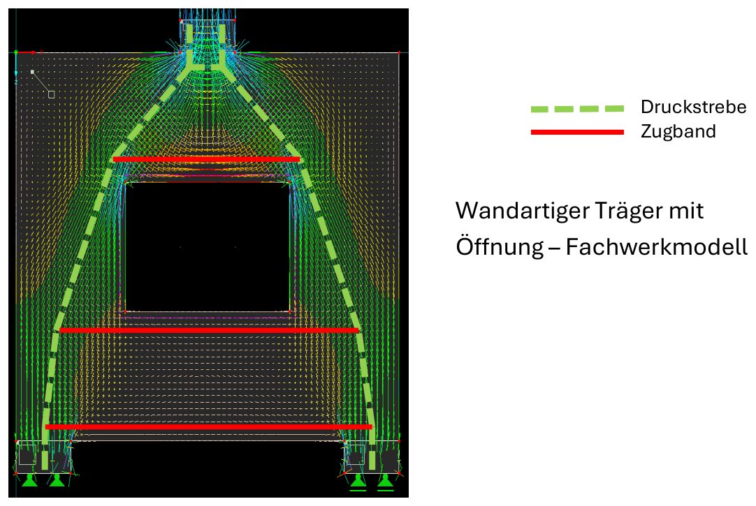 Fachwerkmodell eines wandartigen Trägers mit Öffnung über FE-Trajektorien
